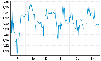 Chart ASOS PLC - 1 Week