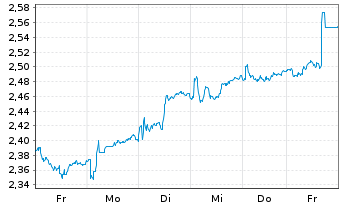 Chart Barclays PLC - 1 semaine