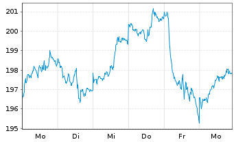 Chart Gold Bullion Securities Ltd.Physical Gold - 1 semaine