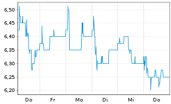 Chart PayPoint PLC - 1 semaine