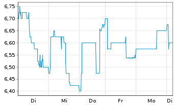 Chart Hargreaves Services PLC - 1 Woche