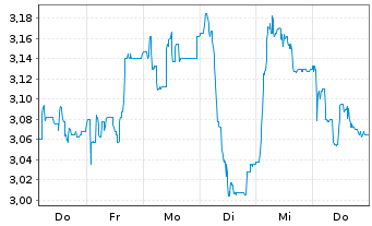 Chart CMC Markets PLC - 1 semaine