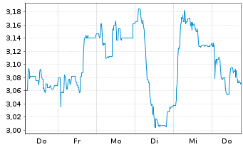 Chart CMC Markets PLC - 1 Week