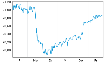 Chart WisdomTree Comm. Securit. Ltd. UBS H.Oil S-IDX - 1 semaine