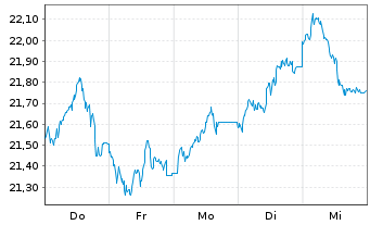 Chart WisdomTree Comm. Securit. Ltd. UBS H.Oil S-IDX - 1 Woche
