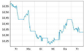 Chart WisdomTree Comm. Securit. Ltd. UBS Commod.IDX - 1 Week