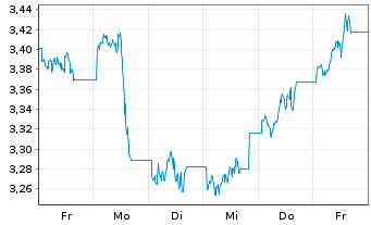 Chart WisdomTree Comm. Securit. Ltd. UBS Energ.S-IDX - 1 semaine