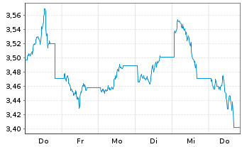 Chart WisdomTree Comm. Securit. Ltd. UBS Energ.S-IDX - 1 Woche