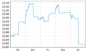 Chart Fst Sentier-SI Ind.Subc.Sust. Reg.Acc.Units A GBP  - 1 Woche