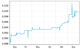 Chart Zinnwald Lithium PLC - 1 Woche