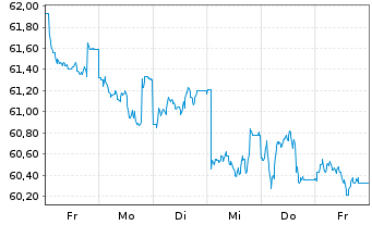 Chart Großbritannien LS-Treasury Stock 2020(41) - 1 Woche