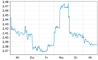 Chart M&G Prudential PLC - 1 Woche
