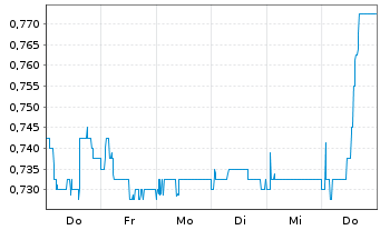 Chart Seraphim Space Investment Trus - 1 Week