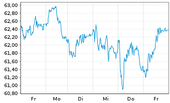 Chart Berkeley Group Holdings PLC - 1 Week