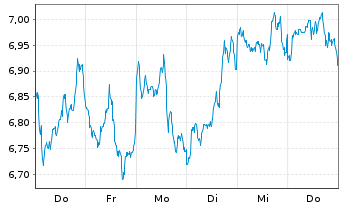 Chart WisdomTree Crypto Market - 1 semaine