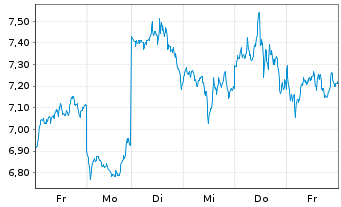 Chart CoinShares Digital Securities Polygon - 1 Woche