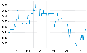 Chart Ferroglobe PLC - 1 Week