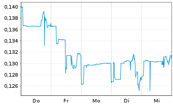 Chart Argo Blockchain PLC - 1 semaine