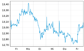 Chart Burford Capital Ltd. - 1 Woche