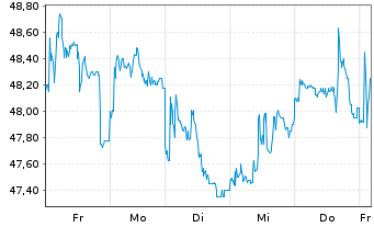 Chart Pershing Square Holdings Ltd. - 1 semaine