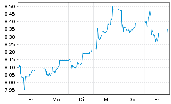 Chart National Bank of Greece S.A. - 1 Week