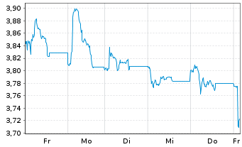 Chart Piraeus Financial Holdings SA - 1 semaine