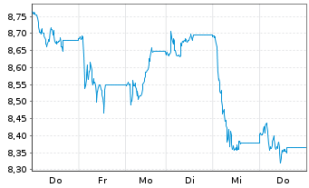 Chart Hellenic Petroleum Hldgs. S.A. - 1 Week