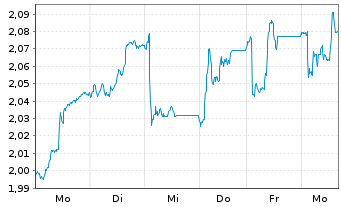 Chart Eurobank Ergasias Ser.Hold.SA - 1 Woche