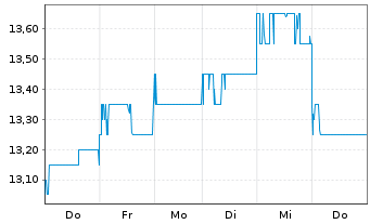 Chart Hang Seng Bank Ltd. - 1 Week