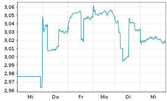 Chart Bank of China (Hongkong) Ltd. - 1 Week