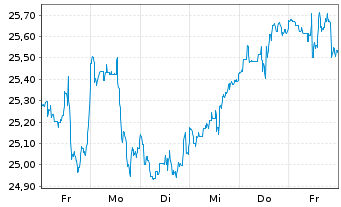 Chart WisdomTree ICAV-Megatrends ETF USD - 1 semaine