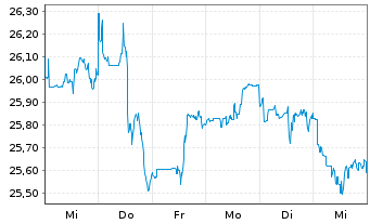 Chart WisdomTree ICAV-Megatrends ETF USD - 1 Woche