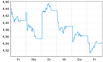 Chart INV.M-S&P China A 500 Swap ETF USD - 1 Week