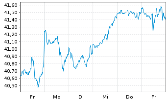 Chart JPM ICAV-Gl.Res.Enh.Idx Eq.ETF EUR Acc - 1 semaine