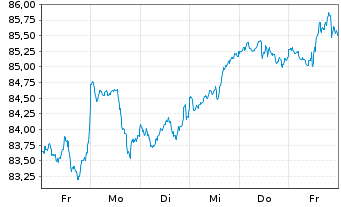 Chart Amu.MSCI Wld ESG Leaders ETF USD - 1 semaine