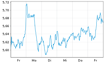 Chart INVESCO II/SHS CL-ACC USD - 1 Week