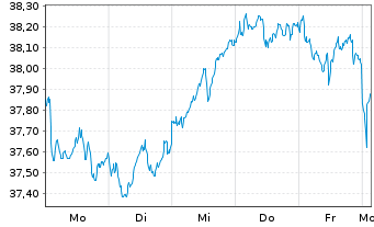 Chart Xtr.Eur.Net Z.P.P.A.ETF 1C - 1 semaine