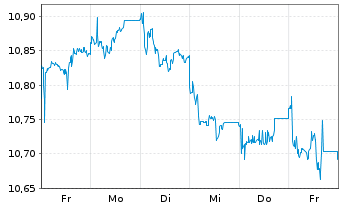 Chart LEG&GEN UCITS/SHS CL-ACCUMG ETF USD - 1 semaine