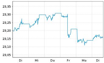 Chart Xtr.IE Xtr.USD Corp.Green Bd - 1 Week