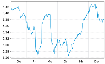 Chart iShs IV-iS.MSCI USA Mo.Fac.ESG USD - 1 semaine