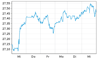 Chart JPM ETF(IR)/SHS CL-DIS UHDG ETF USD - 1 Woche