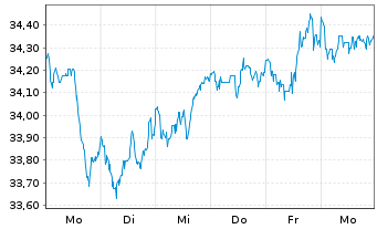 Chart HSBC ETFs-W.ESG Bio.Scr.Eq.ETF USD - 1 Week