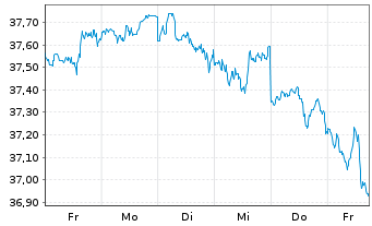 Chart Xtr.USA Net Z.P.P.A.ETF 1C USD  - 1 Woche