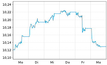 Chart HSBC G-GSGBI ETFCHEURDLA USD - 1 semaine