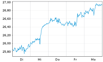 Chart JPMETFs(IE)Act.US Gr.ETF JP ETF Di USD - 1 semaine