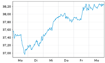 Chart XT-MSCI W.Q.ESG 1CDLA USD - 1 Week