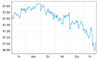 Chart XT-MSCI W.Q.ESG 1CDLA USD - 1 Woche