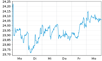 Chart JPM ETFs-Glbl Eq.Prem.Inc.ETF - 1 semaine