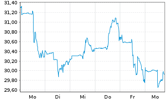 Chart Baring E.M.-Latin America Fund Reg.Units (EO) o.N. - 1 Week