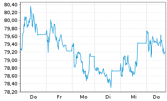 Chart Kerry Group PLC - 1 semaine